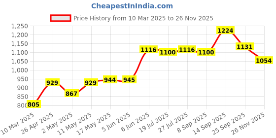 firstcry.com Babyhug Cotton Woven Full Sleeves Floral Printed Kurta & Dhoti Set with Jacket - Purple babyhug Price History Graph from 10 Mar 2025 to 26 Nov 2025