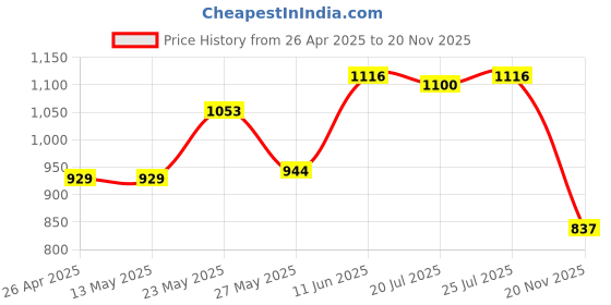 firstcry.com Babyhug Cotton Woven Full Sleeves Floral Printed Kurta & Dhoti Set with Jacket - Purple babyhug Price History Graph from 26 Apr 2025 to 20 Nov 2025
