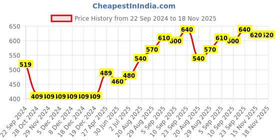 firstcry.com Babyhug Cotton Woven Full Sleeves Floral Printed Kurta - Coral babyhug Price History Graph from 22 Sep 2024 to 17 Nov 2025