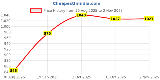 firstcry.com Babyhug Cotton Woven Full Sleeves Floral Printed Kurta Dhorti Set - Orange & White babyhug Price History Graph from 30 Aug 2025 to 1 Nov 2025