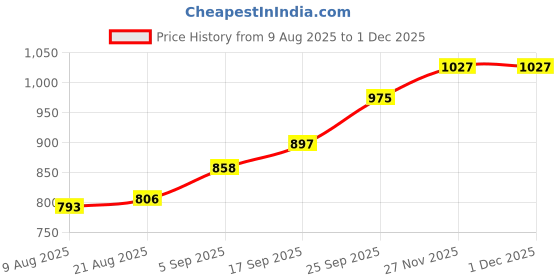 firstcry.com Babyhug Cotton Woven Full Sleeves Floral Printed Kurta Dhorti Set - Orange & White babyhug Price History Graph from 9 Aug 2025 to 29 Nov 2025