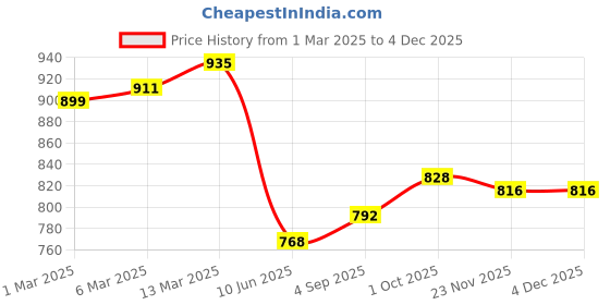 firstcry.com Babyhug Cotton Woven Full Sleeves Floral Printed Kurta Dhoti Set - Fuschia & Blue babyhug Price History Graph from 1 Mar 2025 to 4 Dec 2025