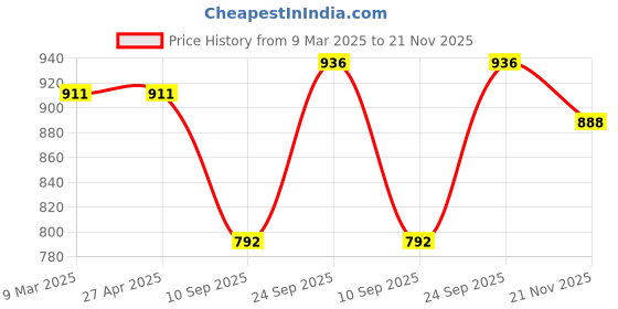 firstcry.com Babyhug Cotton Woven Full Sleeves Floral Printed Kurta Dhoti Set - Fuschia & Blue babyhug Price History Graph from 9 Mar 2025 to 21 Nov 2025