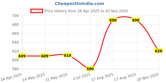firstcry.com Babyhug Cotton Woven Full Sleeves Floral Printed Kurta - Indigo babyhug Price History Graph from 26 Apr 2025 to 20 Nov 2025
