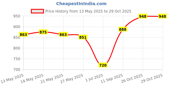 firstcry.com Babyhug Cotton Woven Full Sleeves Floral Printed Kurta Pyjama Set - Lilac babyhug Price History Graph from 13 May 2025 to 29 Oct 2025