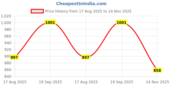firstcry.com Babyhug Cotton Woven Full Sleeves Floral Printed Kurta Pyjama Set - Navy Blue babyhug Price History Graph from 17 Aug 2025 to 14 Nov 2025
