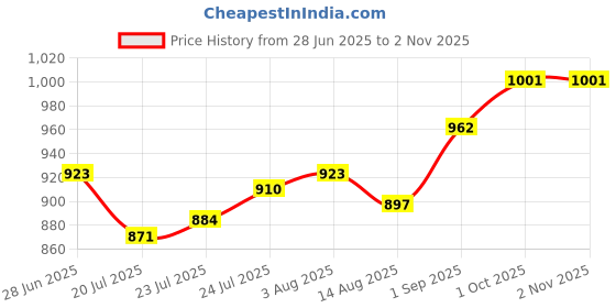 firstcry.com Babyhug Cotton Woven Full Sleeves Floral Printed Kurta Pyjama Set - Navy Blue babyhug Price History Graph from 28 Jun 2025 to 1 Nov 2025