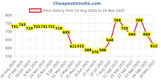 firstcry.com Babyhug Cotton Woven Full Sleeves Floral Printed Kurta Pyjama Set - Orange babyhug Price History Graph from 14 Aug 2024 to 24 Nov 2025