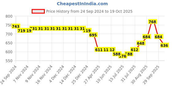 firstcry.com Babyhug Cotton Woven Full Sleeves Floral Printed Kurta Pyjama Set - Orange babyhug Price History Graph from 24 Sep 2024 to 19 Oct 2025