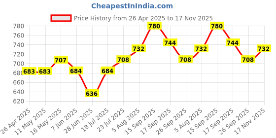 firstcry.com Babyhug Cotton Woven Full Sleeves Floral Printed Kurta Pyjama Set - Red babyhug Price History Graph from 26 Apr 2025 to 17 Nov 2025