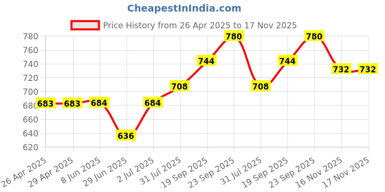 firstcry.com Babyhug Cotton Woven Full Sleeves Floral Printed Kurta Pyjama Set - Red babyhug Price History Graph from 26 Apr 2025 to 17 Nov 2025