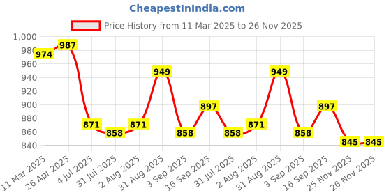 firstcry.com Babyhug Cotton Woven Full Sleeves Floral Printed Kurta with Solid Colour Dhoti Set - Pink & White babyhug Price History Graph from 11 Mar 2025 to 26 Nov 2025