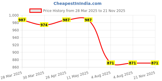 firstcry.com Babyhug Cotton Woven Full Sleeves Floral Printed Kurta with Solid Colour Dhoti Set - Pink & White babyhug Price History Graph from 28 Mar 2025 to 21 Nov 2025