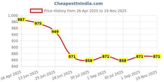 firstcry.com Babyhug Cotton Woven Full Sleeves Floral Printed Kurta with Solid Colour Dhoti Set - Pink & White babyhug Price History Graph from 26 Apr 2025 to 19 Nov 2025