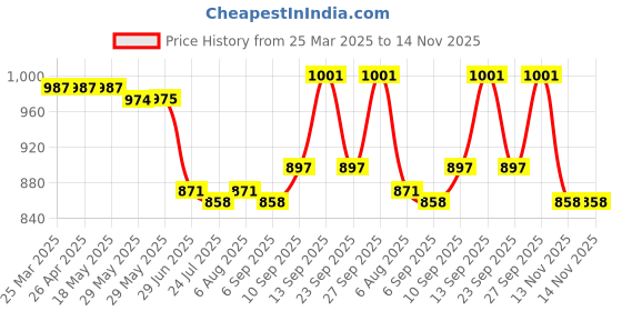 firstcry.com Babyhug Cotton Woven Full Sleeves Floral Printed Kurta with Solid Colour Dhoti Set - Pink & White babyhug Price History Graph from 25 Mar 2025 to 14 Nov 2025