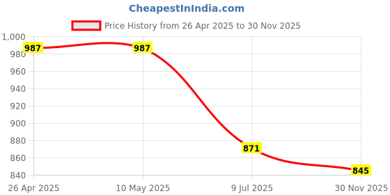 firstcry.com Babyhug Cotton Woven Full Sleeves Floral Printed Kurta with Solid Colour Dhoti Set - Pink & White babyhug Price History Graph from 26 Apr 2025 to 30 Nov 2025