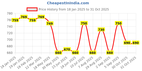 firstcry.com Babyhug Cotton Woven Full Sleeves Floral Printed T-Shirt & Denim Pinafore With Floral Patch - Blue babyhug Price History Graph from 18 Jan 2025 to 30 Oct 2025
