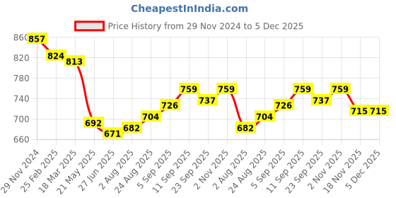 firstcry.com Babyhug Cotton Woven Full Sleeves Floral Printed T-Shirt With Peter Pan Collar & Squirrel Embroidered Frock - Yellow babyhug Price History Graph from 29 Nov 2024 to 5 Dec 2025