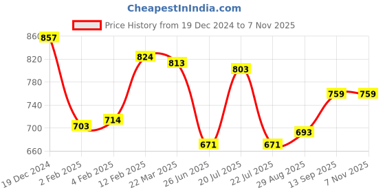 firstcry.com Babyhug Cotton Woven Full Sleeves Floral Printed T-Shirt With Peter Pan Collar & Squirrel Embroidered Frock - Yellow babyhug Price History Graph from 19 Dec 2024 to 7 Nov 2025