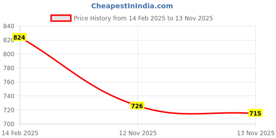 firstcry.com Babyhug Cotton Woven Full Sleeves Floral Printed T-Shirt With Peter Pan Collar & Squirrel Embroidered Frock - Yellow babyhug Price History Graph from 14 Feb 2025 to 13 Nov 2025