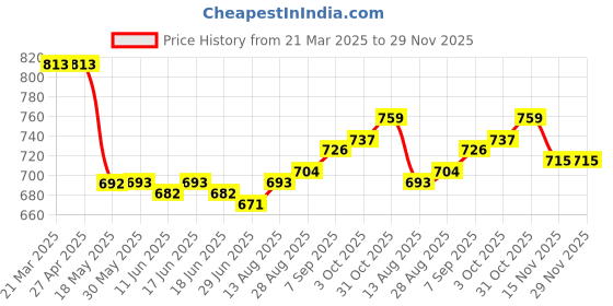 firstcry.com Babyhug Cotton Woven Full Sleeves Floral Printed T-Shirt With Peter Pan Collar & Squirrel Embroidered Frock - Yellow babyhug Price History Graph from 21 Mar 2025 to 28 Nov 2025
