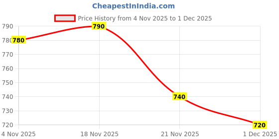 firstcry.com Babyhug Cotton Woven Full Sleeves Foil Print Kurta & Pyjama Set - Dark Green babyhug Price History Graph from 4 Nov 2025 to 1 Dec 2025