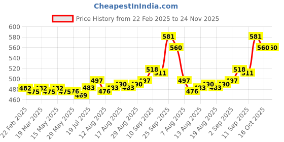 firstcry.com Babyhug Cotton Woven Full Sleeves Foil Printed Kurta & Dhoti Set - Red babyhug Price History Graph from 22 Feb 2025 to 24 Nov 2025
