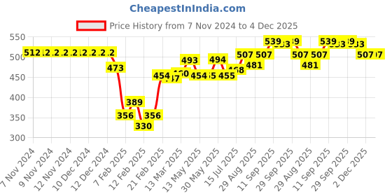 firstcry.com Babyhug Cotton Woven Full Sleeves Foil Printed Kurta & Pyjama Set - Navy Blue babyhug Price History Graph from 7 Nov 2024 to 4 Dec 2025