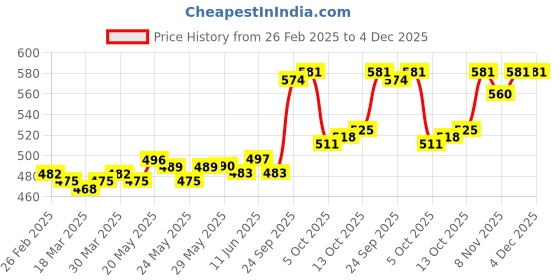 firstcry.com Babyhug Cotton Woven Full Sleeves Foil Printed Kurta & Pyjama Set - Navy Blue babyhug Price History Graph from 26 Feb 2025 to 4 Dec 2025