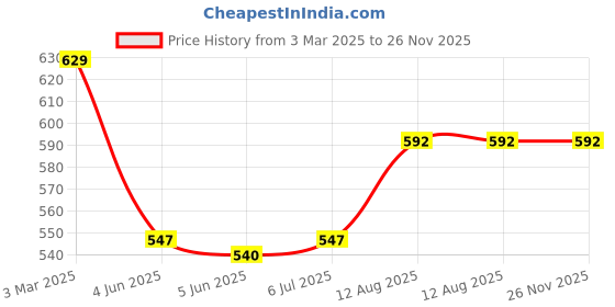 firstcry.com Babyhug Cotton Woven Full Sleeves Foil Printed Kurta Dhoti Set - Red babyhug Price History Graph from 3 Mar 2025 to 25 Nov 2025