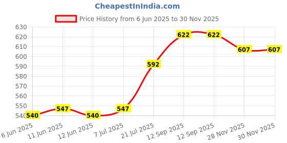 firstcry.com Babyhug Cotton Woven Full Sleeves Foil Printed Kurta Dhoti Set - Red babyhug Price History Graph from 6 Jun 2025 to 30 Nov 2025