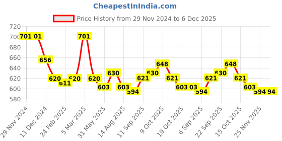 firstcry.com Babyhug Cotton Woven Full Sleeves Foil Printed Tie & Dye Kurta Pyjama Set - Yellow babyhug Price History Graph from 29 Nov 2024 to 5 Dec 2025