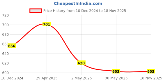 firstcry.com Babyhug Cotton Woven Full Sleeves Foil Printed Tie & Dye Kurta Pyjama Set - Yellow babyhug Price History Graph from 10 Dec 2024 to 17 Nov 2025