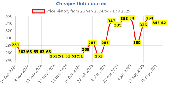 firstcry.com Babyhug Cotton Woven Full Sleeves Fox Printed Shirt - Navy babyhug Price History Graph from 26 Sep 2024 to 4 Nov 2025