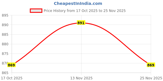 firstcry.com Babyhug Cotton Woven Full Sleeves Frock & Legging With Heart Shaped Sling Bag & Heart Print - Red & White babyhug Price History Graph from 17 Oct 2025 to 25 Nov 2025