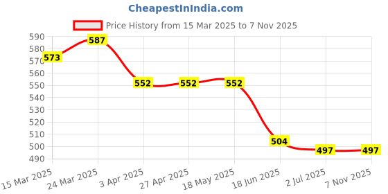firstcry.com Babyhug Cotton Woven Full Sleeves Frock With Floral Print - Navy Blue babyhug Price History Graph from 15 Mar 2025 to 7 Nov 2025