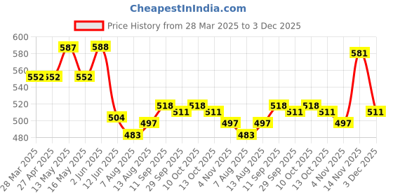 firstcry.com Babyhug Cotton Woven Full Sleeves Frock With Floral Print - Navy Blue babyhug Price History Graph from 28 Mar 2025 to 3 Dec 2025