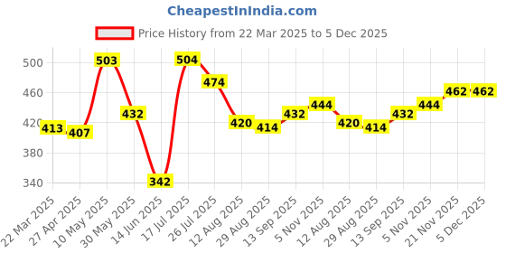 firstcry.com Babyhug Cotton Woven Full Sleeves Frock with Floral Print - Navy Blue babyhug Price History Graph from 22 Mar 2025 to 5 Dec 2025
