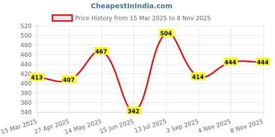 firstcry.com Babyhug Cotton Woven Full Sleeves Frock with Floral Print - Navy Blue babyhug Price History Graph from 15 Mar 2025 to 6 Nov 2025