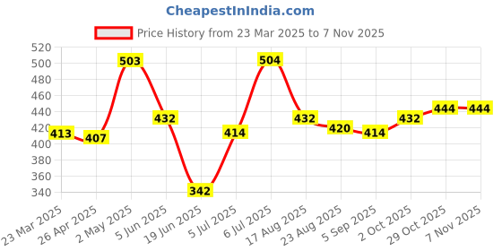 firstcry.com Babyhug Cotton Woven Full Sleeves Frock with Floral Print - Navy Blue babyhug Price History Graph from 23 Mar 2025 to 6 Nov 2025