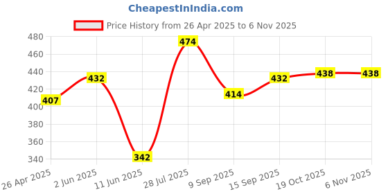 firstcry.com Babyhug Cotton Woven Full Sleeves Frock with Floral Print - Navy Blue babyhug Price History Graph from 26 Apr 2025 to 6 Nov 2025