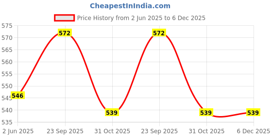 firstcry.com Babyhug Cotton Woven Full Sleeves Front Open Collar Neck Night Suit with Bear Print - White babyhug Price History Graph from 2 Jun 2025 to 5 Dec 2025