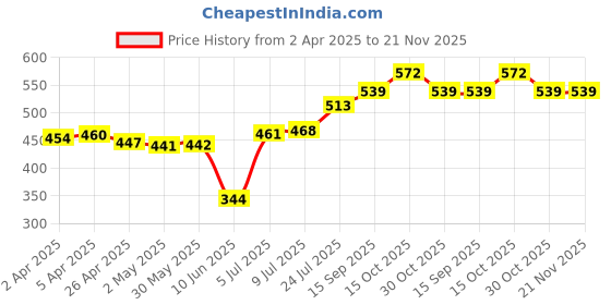 firstcry.com Babyhug Cotton Woven Full Sleeves Front Open Collar Neck Night Suit with Dino Print - Blue babyhug Price History Graph from 2 Apr 2025 to 20 Nov 2025
