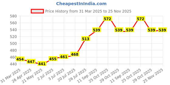firstcry.com Babyhug Cotton Woven Full Sleeves Front Open Collar Neck Night Suit with Dino Print - Blue babyhug Price History Graph from 31 Mar 2025 to 24 Nov 2025