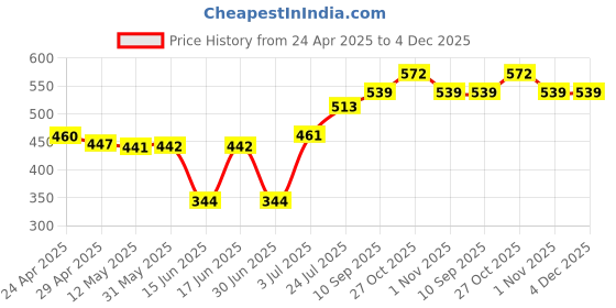 firstcry.com Babyhug Cotton Woven Full Sleeves Front Open Collar Neck Night Suit with Dino Print - Blue babyhug Price History Graph from 24 Apr 2025 to 4 Dec 2025