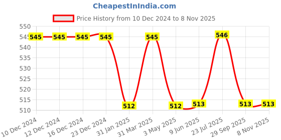 firstcry.com Babyhug Cotton Woven Full Sleeves Front Open Collared Night Suit Bear Print - Blue babyhug Price History Graph from 10 Dec 2024 to 7 Nov 2025