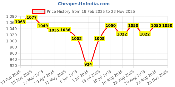 firstcry.com Babyhug Cotton Woven Full Sleeves Front Open Foil Printed Pyjama Kurta Set - Dark Pink babyhug Price History Graph from 19 Feb 2025 to 23 Nov 2025