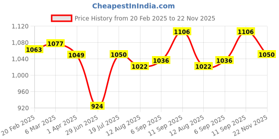 firstcry.com Babyhug Cotton Woven Full Sleeves Front Open Foil Printed Pyjama Kurta Set - Dark Pink babyhug Price History Graph from 20 Feb 2025 to 22 Nov 2025
