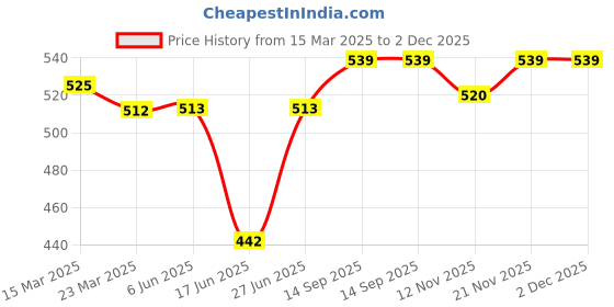 firstcry.com Babyhug Cotton Woven Full Sleeves Front Open Night Suit With Animal Print - Blue babyhug Price History Graph from 15 Mar 2025 to 2 Dec 2025