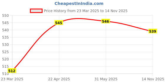 firstcry.com Babyhug Cotton Woven Full Sleeves Front Open Night Suit with Elephant Print - Navy Blue babyhug Price History Graph from 23 Mar 2025 to 14 Nov 2025